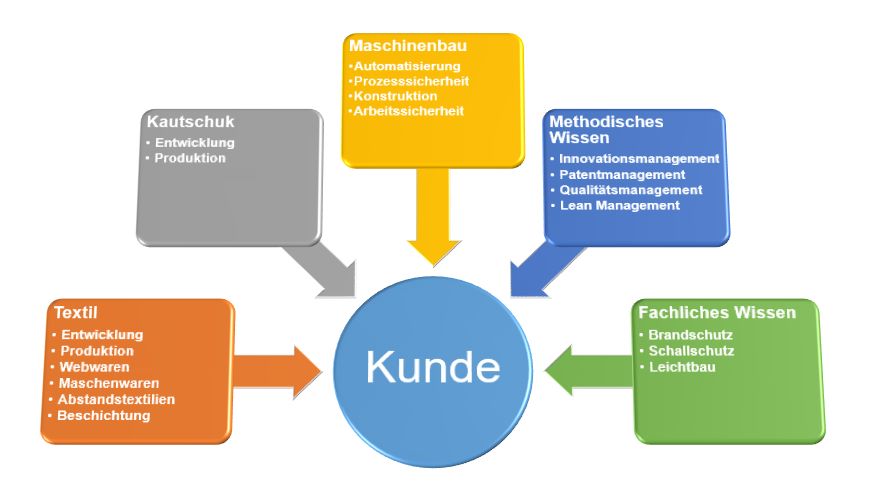 Kompetenzfelder Dr. Koukal