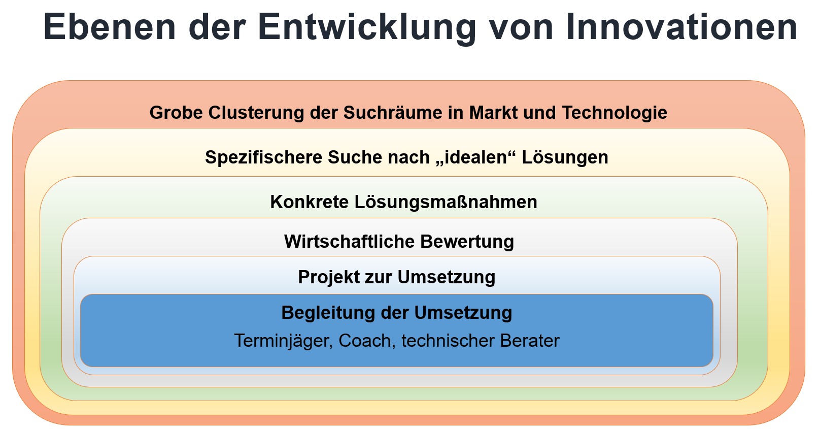 Schalenmodell Innovationsmanagement  (C) Dr. Koukal Consulting